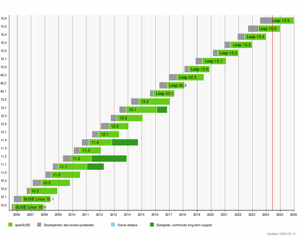 Release Schedule Image Gantt Chart for openSUSE